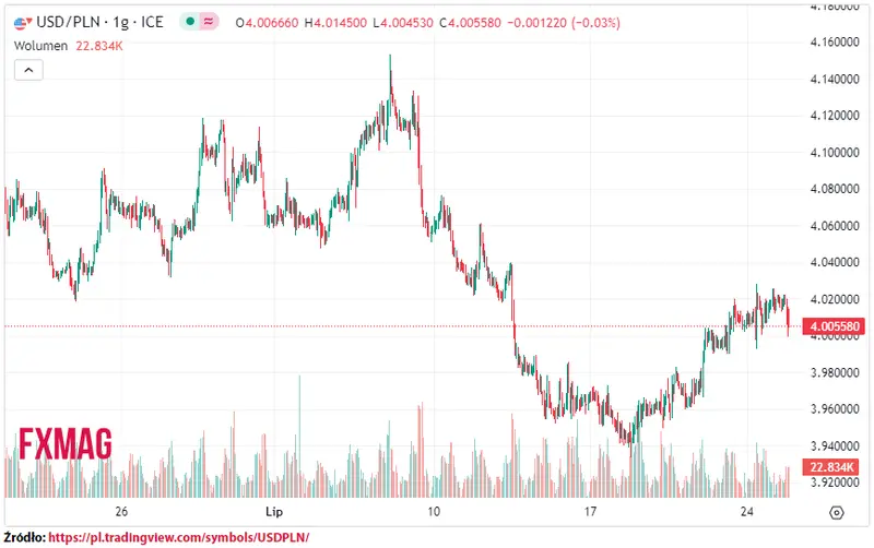 ile kosztuje dolar kurs dolara do zlotego usdpln w wtorek 250723 grafika numer 1