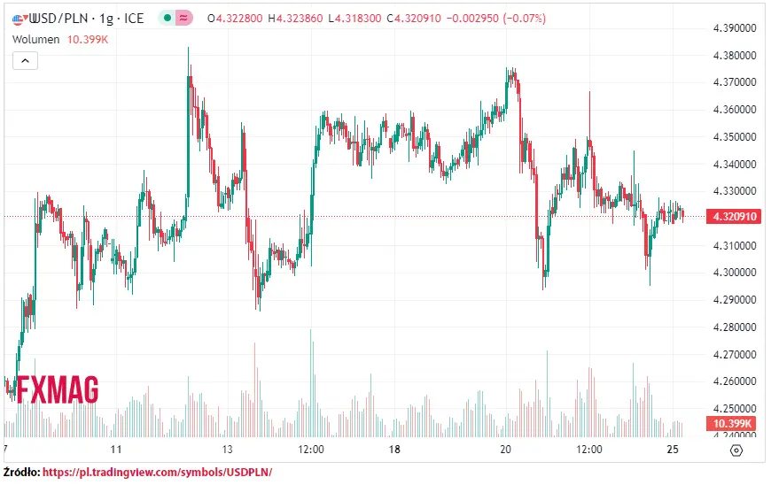 ile kosztuje dolar kurs dolara do zlotego usdpln w poniedzialek 250923 grafika numer 1