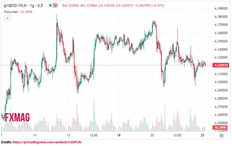 ile kosztuje dolar kurs dolara do zlotego usdpln w poniedzialek 250923 grafika numer 1