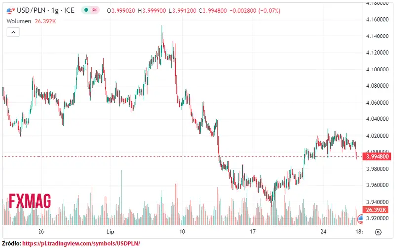 ile kosztuje dolar kurs dolara do zlotego usdpln w srode 260723 grafika numer 1