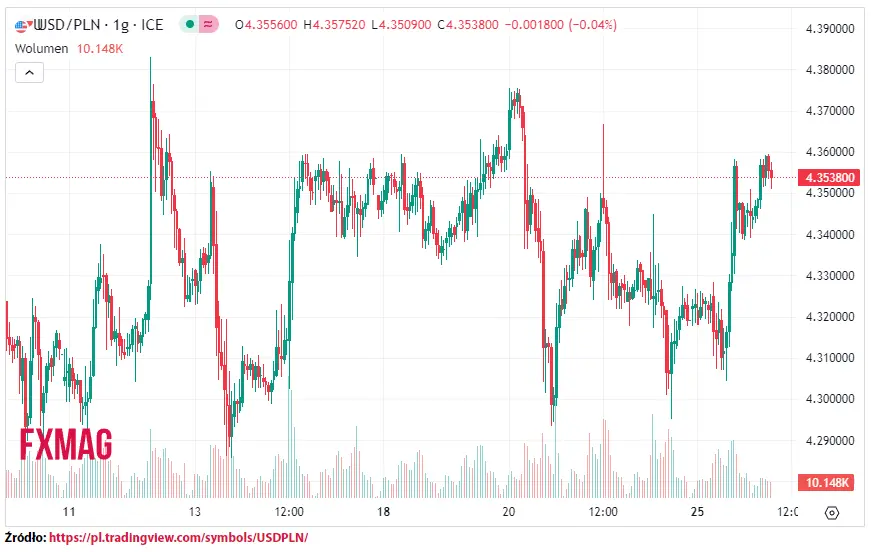 ile kosztuje dolar kurs dolara do zlotego usdpln w wtorek 260923 grafika numer 1