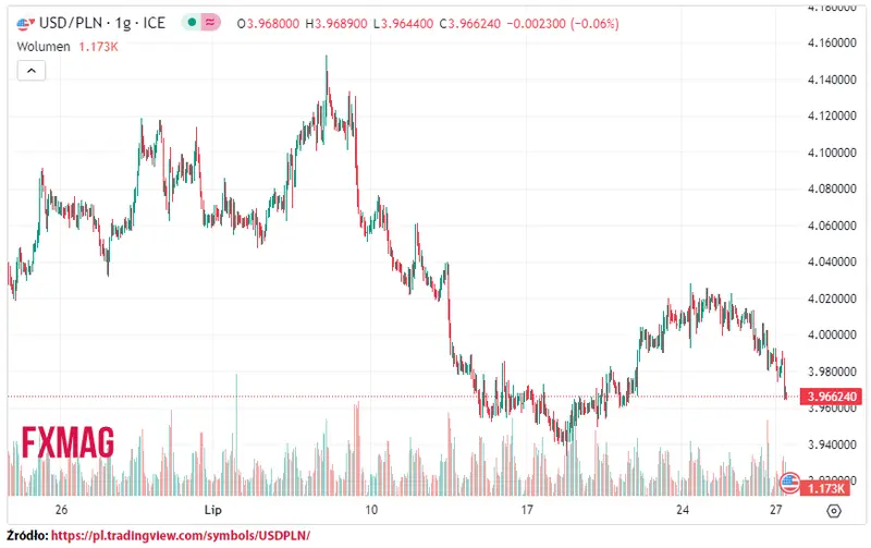 ile kosztuje dolar kurs dolara do zlotego usdpln w czwartek 270723 grafika numer 1