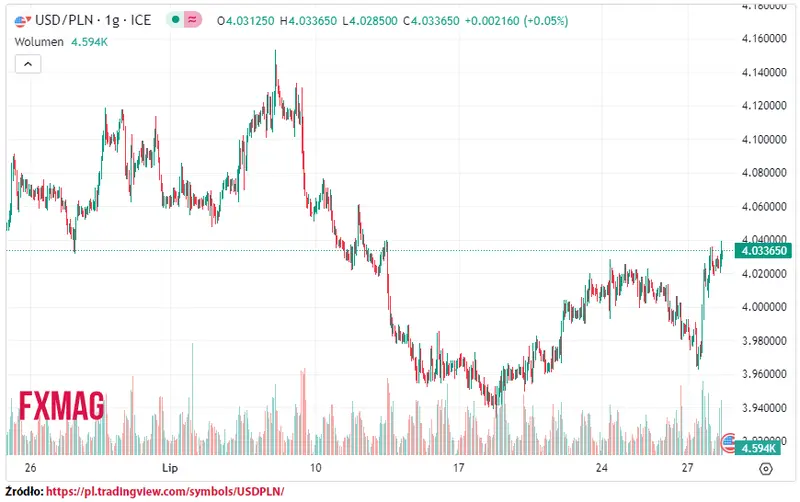 ile kosztuje dolar kurs dolara do zlotego usdpln w piatek 280723 grafika numer 1