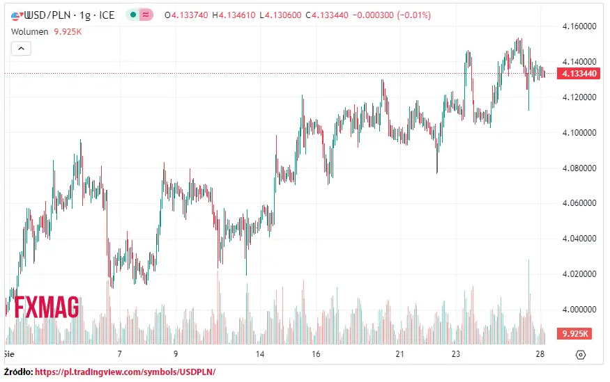 ile kosztuje dolar kurs dolara do zlotego usdpln w poniedzialek 280823 grafika numer 1