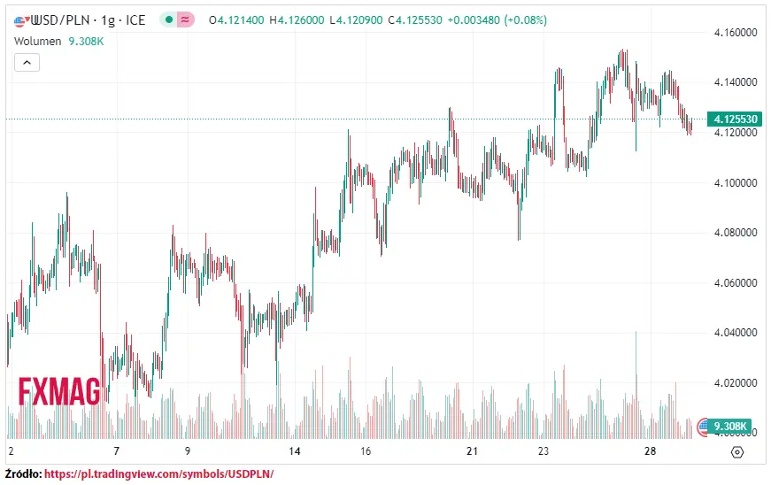 ile kosztuje dolar kurs dolara do zlotego usdpln w wtorek 290823 grafika numer 1