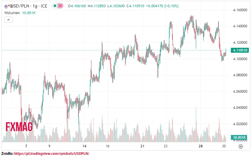 ile kosztuje dolar kurs dolara do zlotego usdpln w srode 300823 grafika numer 1
