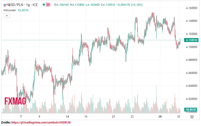 ile kosztuje dolar kurs dolara do zlotego usdpln w srode 300823 grafika numer 1