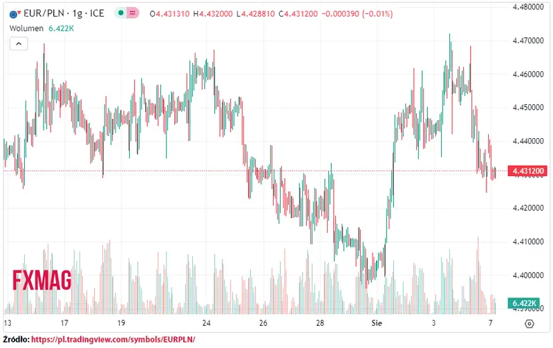 ile kosztuje euro kurs euro do zlotego eurpln w poniedzialek 070823 grafika numer 1