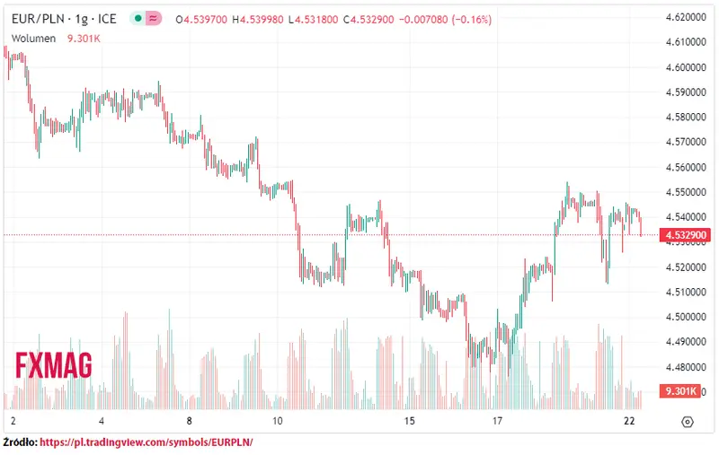 ile kosztuje euro kurs euro do zlotego eurpln w poniedzialek 220523 grafika numer 1