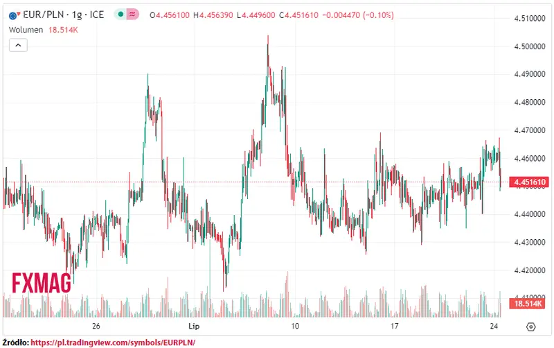 ile kosztuje euro kurs euro do zlotego eurpln w poniedzialek 240723 grafika numer 1