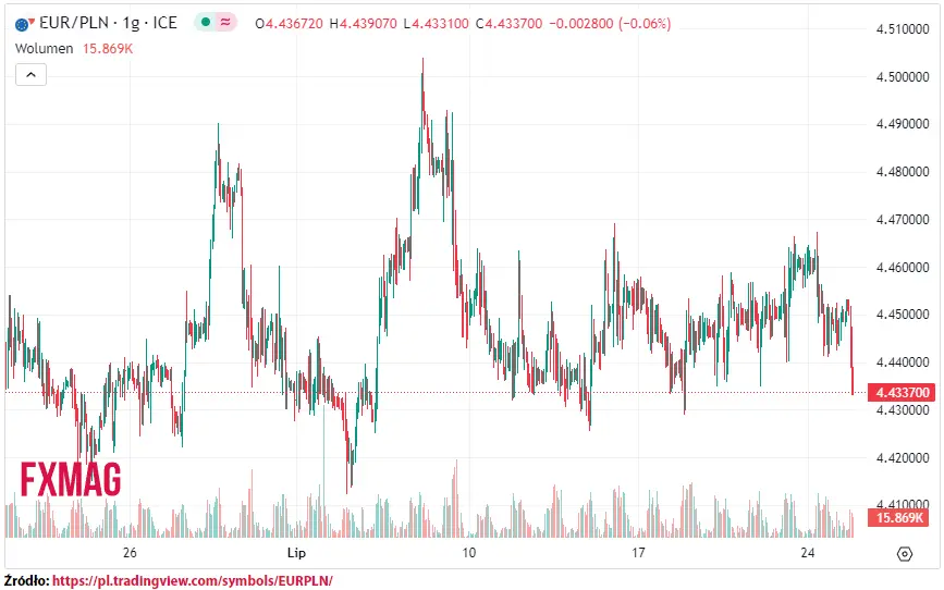 ile kosztuje euro kurs euro do zlotego eurpln w wtorek 250723 grafika numer 1