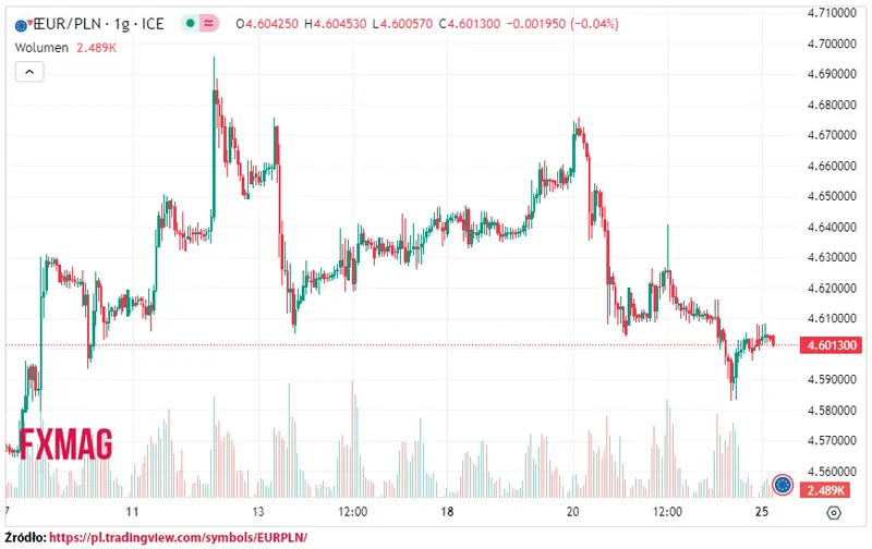 ile kosztuje euro kurs euro do zlotego eurpln w poniedzialek 250923 grafika numer 1