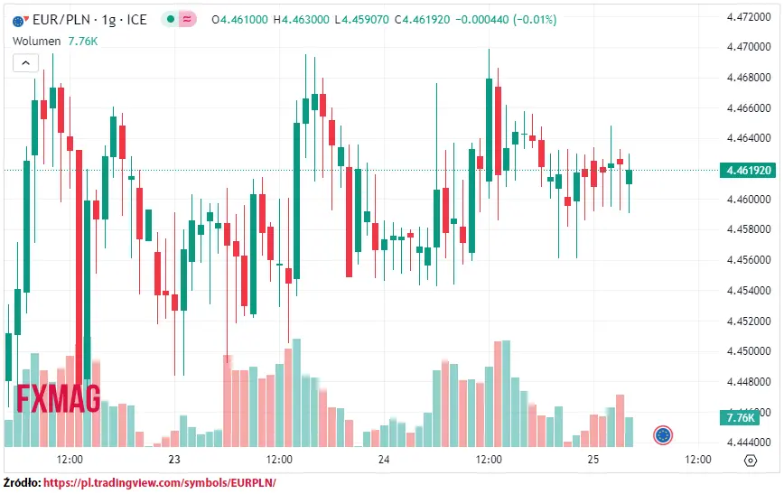 ile kosztuje euro kurs euro do zlotego eurpln w srode 251023 grafika numer 1