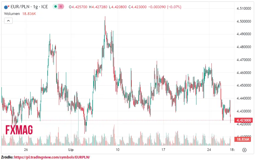 ile kosztuje euro kurs euro do zlotego eurpln w srode 260723 grafika numer 1