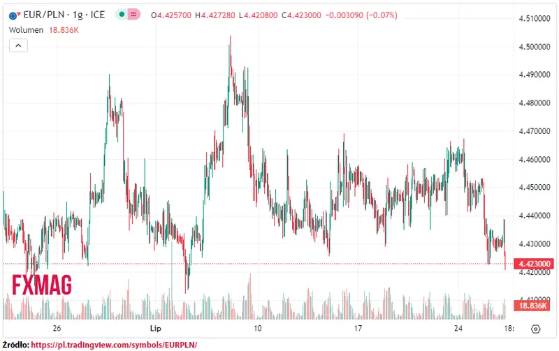 ile kosztuje euro kurs euro do zlotego eurpln w srode 260723 grafika numer 1