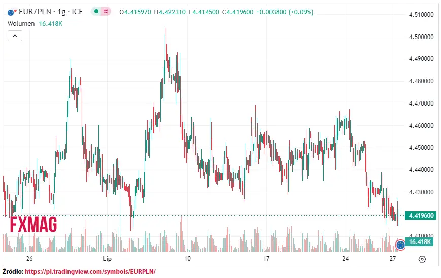 ile kosztuje euro kurs euro do zlotego eurpln w czwartek 270723 grafika numer 1