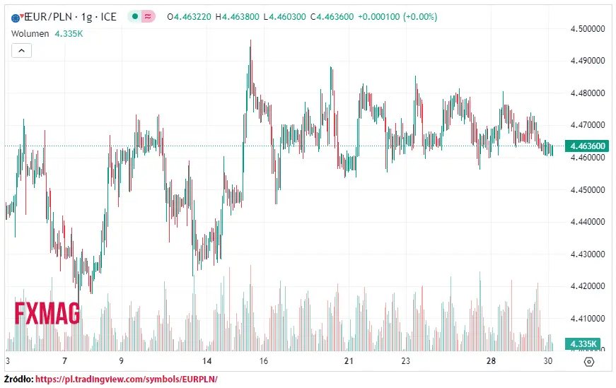 ile kosztuje euro kurs euro do zlotego eurpln w srode 300823 grafika numer 1