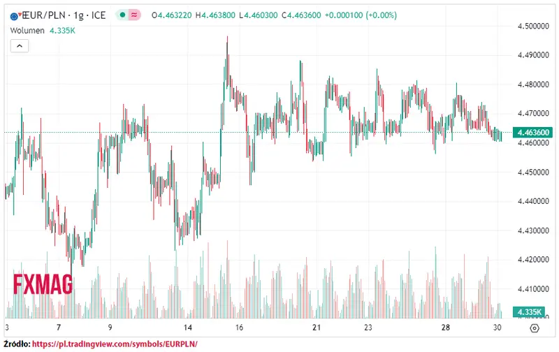 ile kosztuje euro kurs euro do zlotego eurpln w srode 300823 grafika numer 1