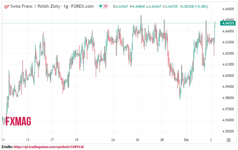ile kosztuje frank kurs franka do zlotego chfpln w czwartek 030823 grafika numer 1
