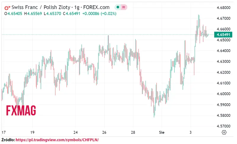 ile kosztuje frank kurs franka do zlotego chfpln w piatek 040823 grafika numer 1