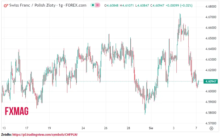 ile kosztuje frank kurs franka do zlotego chfpln w poniedzialek 070823 grafika numer 1