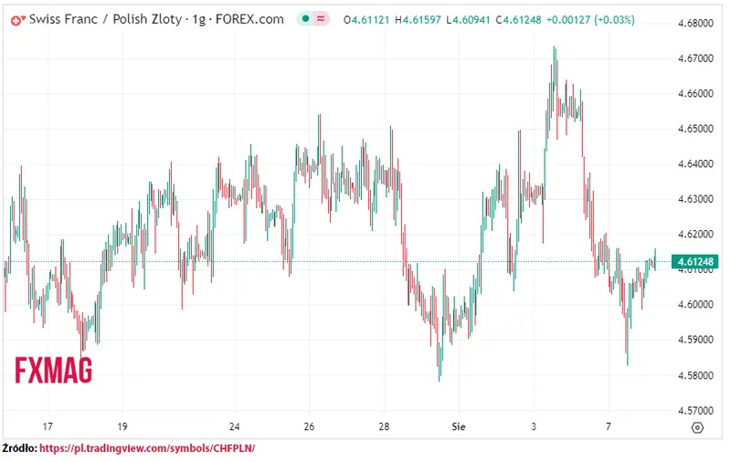 ile kosztuje frank kurs franka do zlotego chfpln w wtorek 080823 grafika numer 1