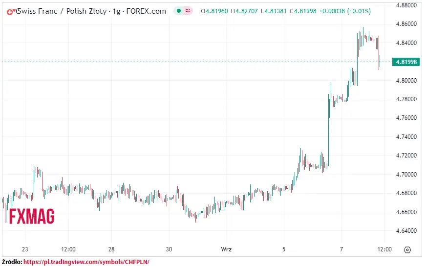 ile kosztuje frank kurs franka do zlotego chfpln w piatek 080923 grafika numer 1