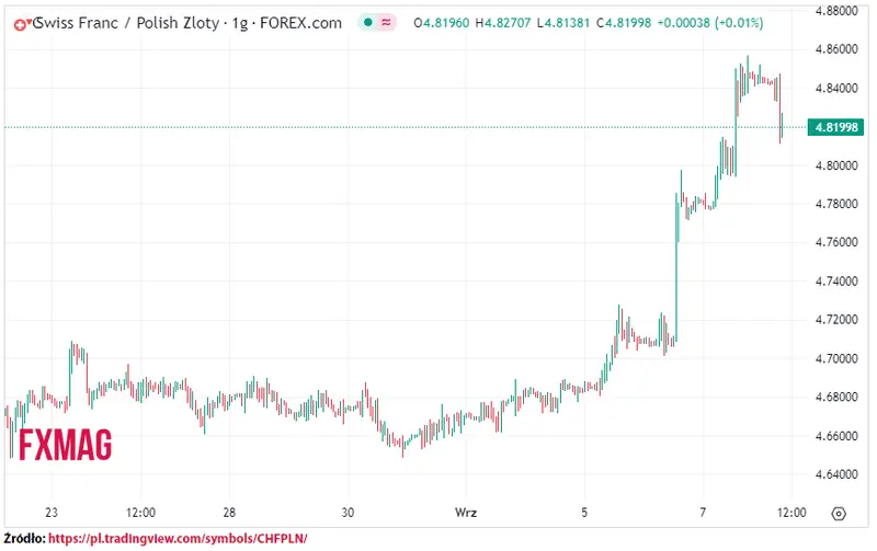 ile kosztuje frank kurs franka do zlotego chfpln w piatek 080923 grafika numer 1