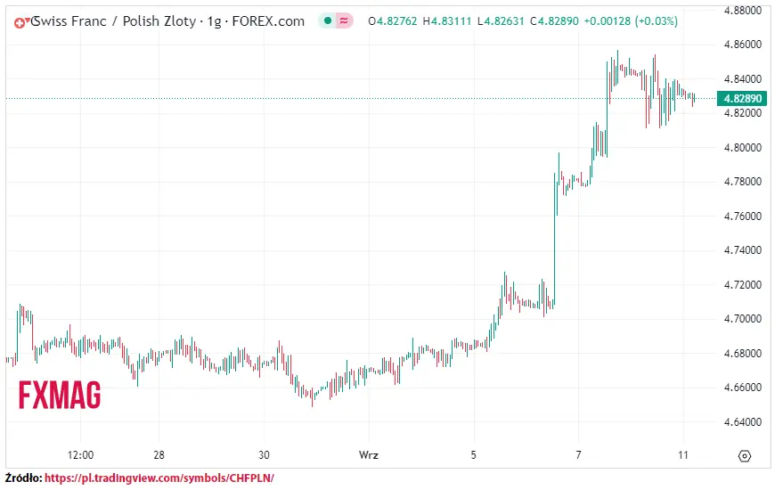 ile kosztuje frank kurs franka do zlotego chfpln w poniedzialek 110923 grafika numer 1