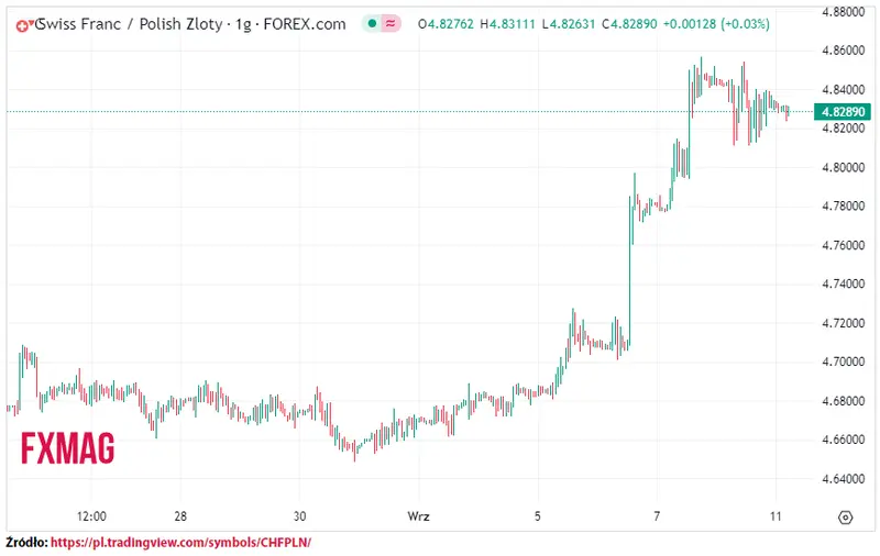 ile kosztuje frank kurs franka do zlotego chfpln w poniedzialek 110923 grafika numer 1