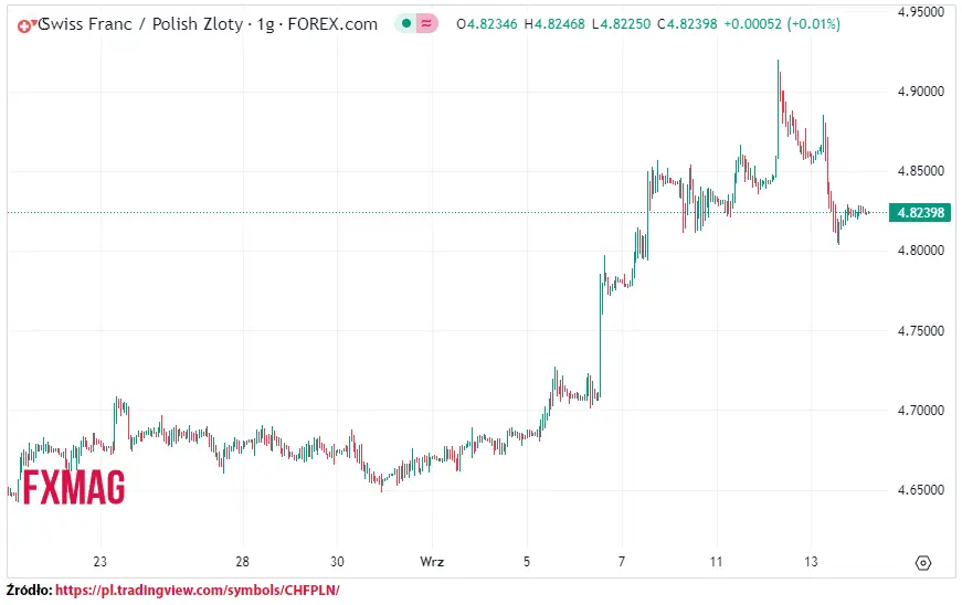 ile kosztuje frank kurs franka do zlotego chfpln w czwartek 140923 grafika numer 1