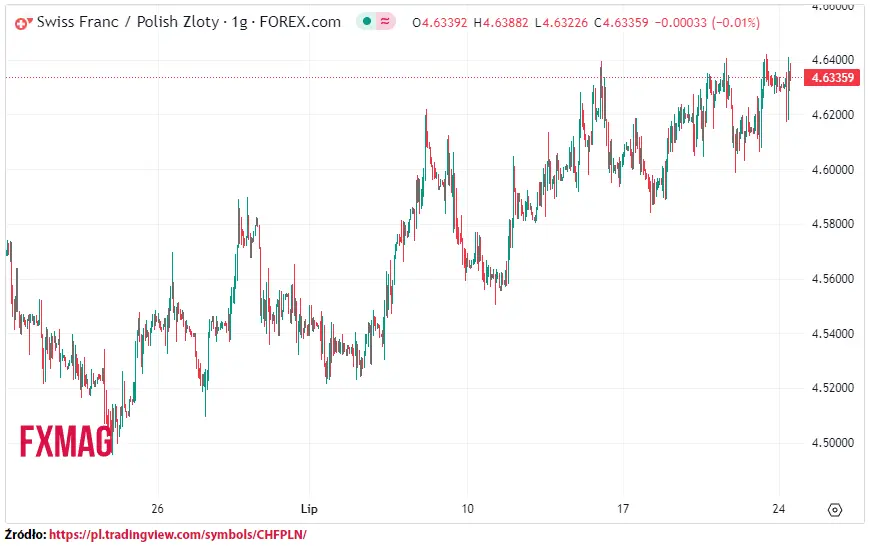 ile kosztuje frank kurs franka do zlotego chfpln w poniedzialek 240723 grafika numer 1