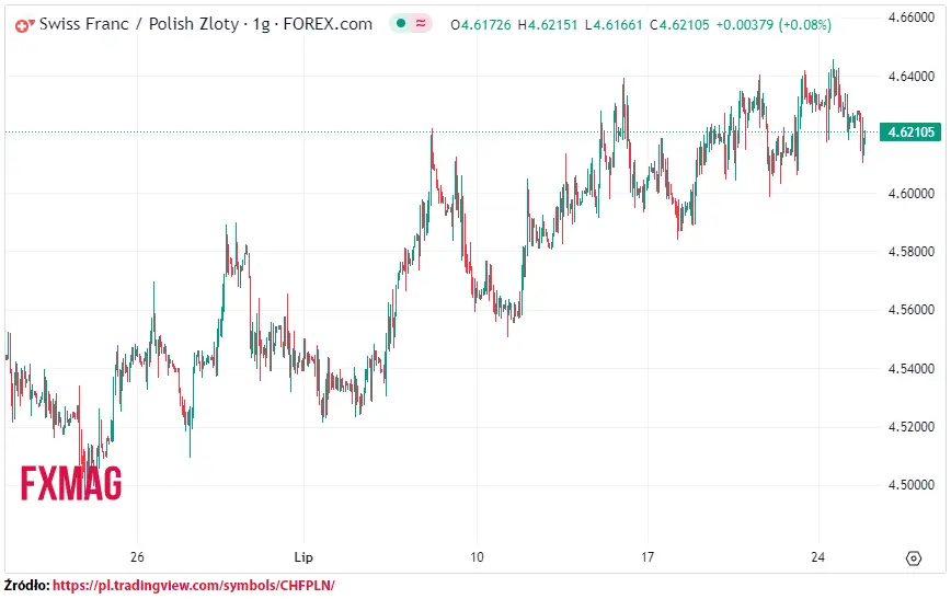 ile kosztuje frank kurs franka do zlotego chfpln w wtorek 250723 grafika numer 1