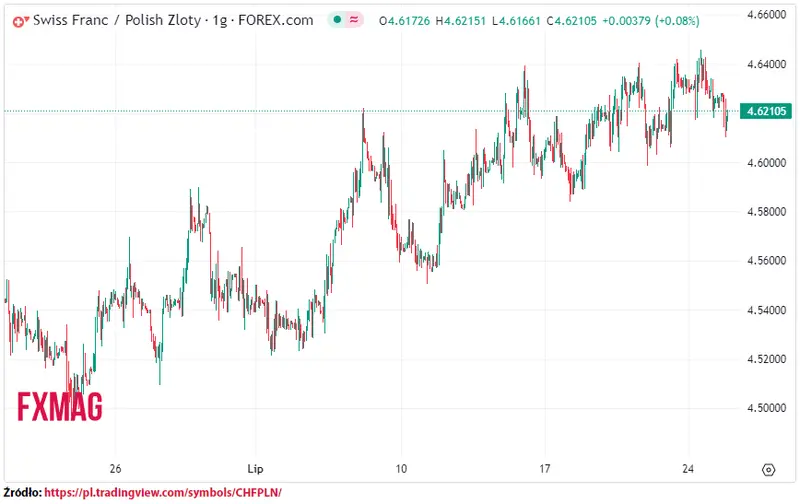 ile kosztuje frank kurs franka do zlotego chfpln w wtorek 250723 grafika numer 1