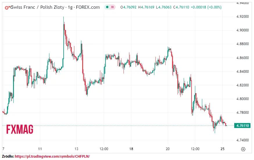ile kosztuje frank kurs franka do zlotego chfpln w poniedzialek 250923 grafika numer 1