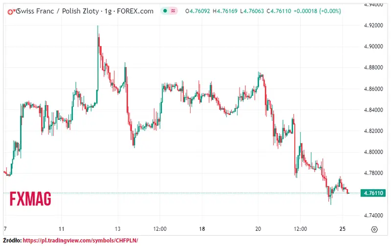 ile kosztuje frank kurs franka do zlotego chfpln w poniedzialek 250923 grafika numer 1