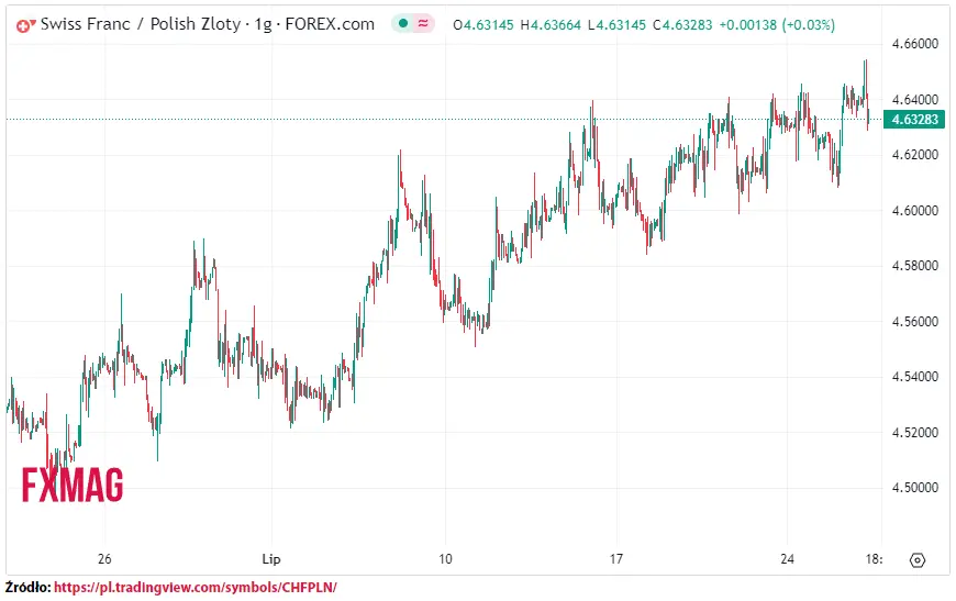 ile kosztuje frank kurs franka do zlotego chfpln w srode 260723 grafika numer 1