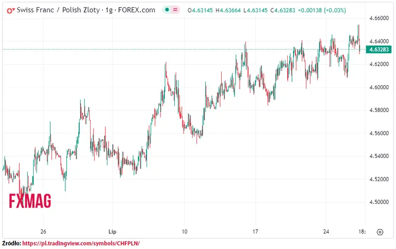 ile kosztuje frank kurs franka do zlotego chfpln w srode 260723 grafika numer 1