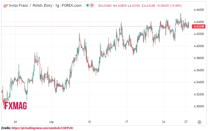 ile kosztuje frank kurs franka do zlotego chfpln w czwartek 270723 grafika numer 1