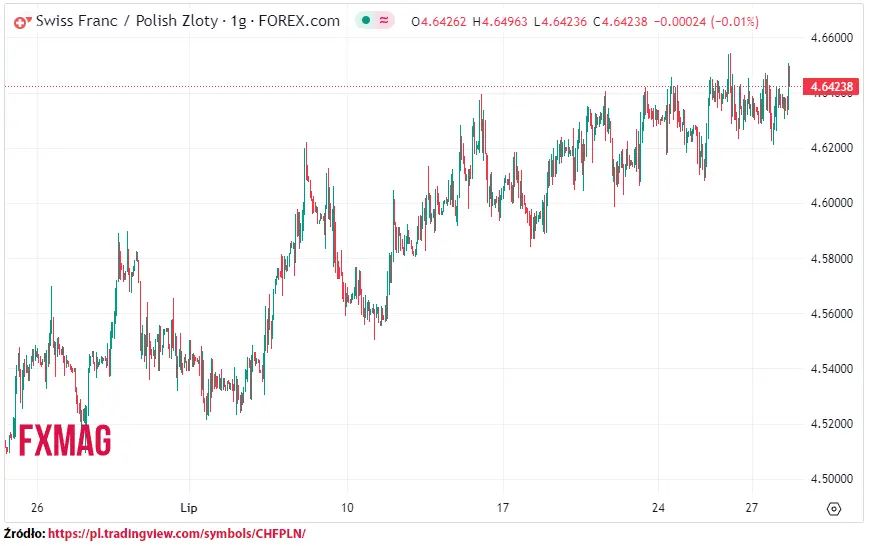 ile kosztuje frank kurs franka do zlotego chfpln w piatek 280723 grafika numer 1