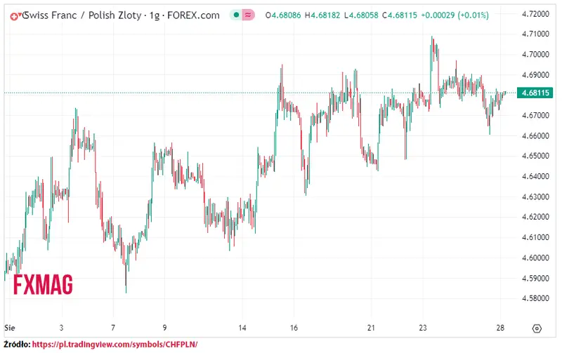 ile kosztuje frank kurs franka do zlotego chfpln w poniedzialek 280823 grafika numer 1