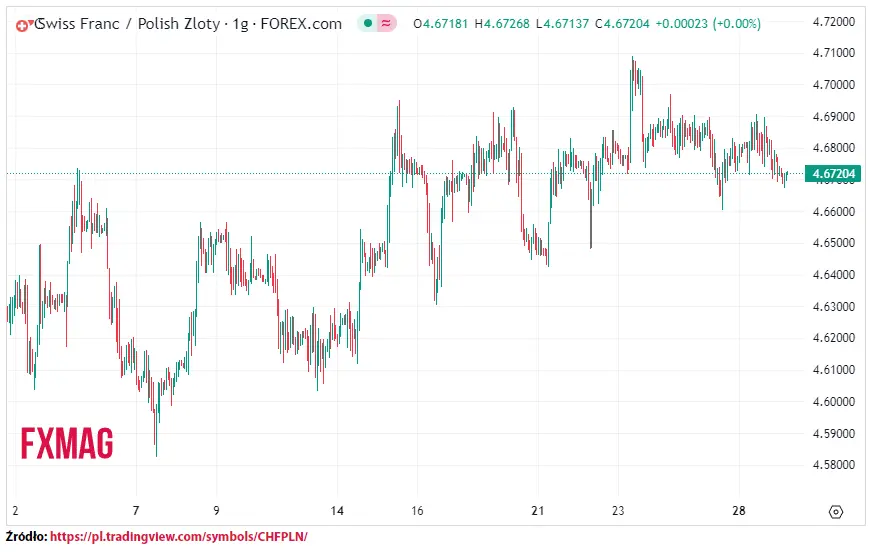 ile kosztuje frank kurs franka do zlotego chfpln w wtorek 290823 grafika numer 1