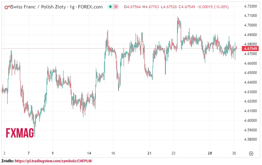 ile kosztuje frank kurs franka do zlotego chfpln w srode 300823 grafika numer 1