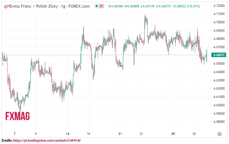 ile kosztuje frank kurs franka do zlotego chfpln w czwartek 310823 grafika numer 1
