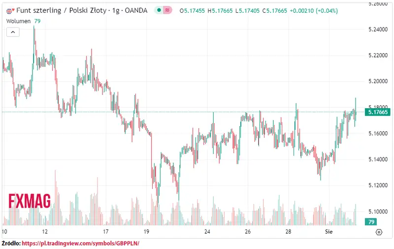 ile kosztuje funt kurs funta do zlotego gbppln w srode 020823 grafika numer 1