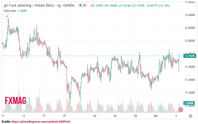 ile kosztuje funt kurs funta do zlotego gbppln w czwartek 030823 grafika numer 1