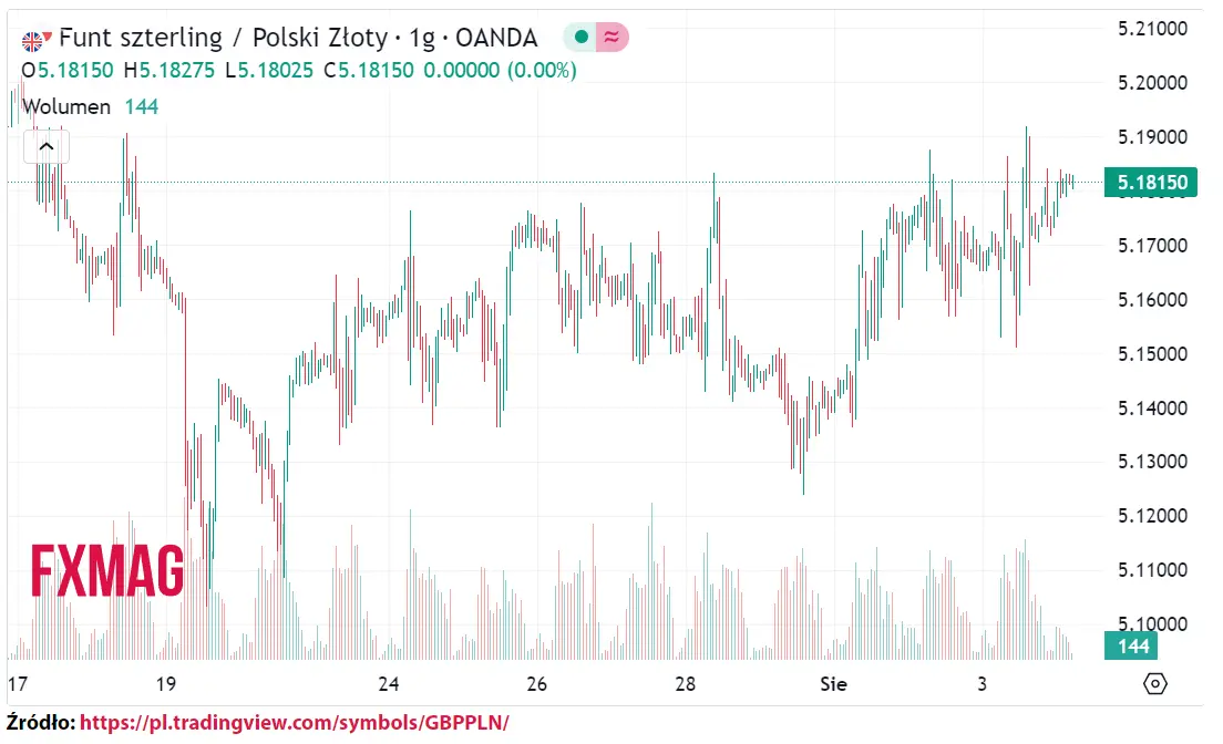 ile kosztuje funt kurs funta do zlotego gbppln w piatek 040823 grafika numer 1