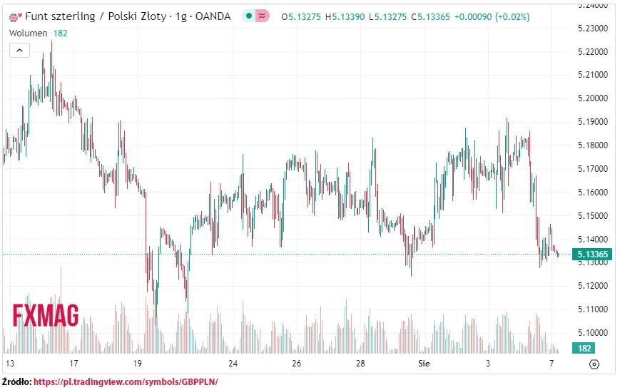 ile kosztuje funt kurs funta do zlotego gbppln w poniedzialek 070823 grafika numer 1