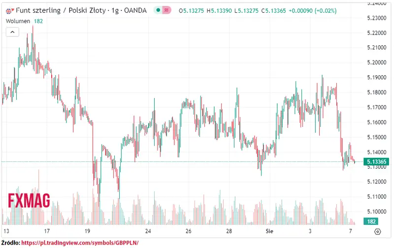ile kosztuje funt kurs funta do zlotego gbppln w poniedzialek 070823 grafika numer 1