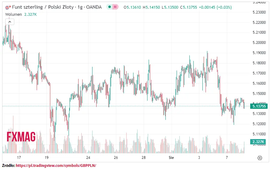 ile kosztuje funt kurs funta do zlotego gbppln w wtorek 080823 grafika numer 1